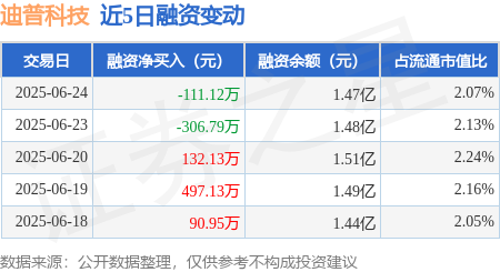 弘大速配 迪普科技：6月24日融券卖出900股，融资融券余额1.47亿元
