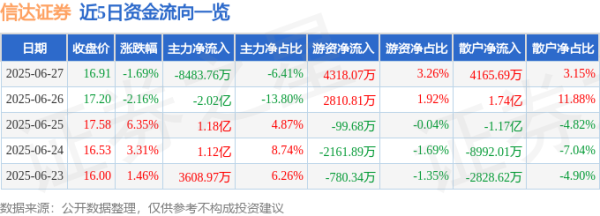 城中投资 信达证券（601059）6月27日主力资金净卖出8483.76万元