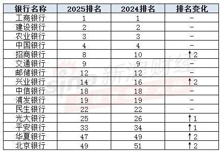 博大策略 全球1000强银行“谁与争锋”? 工建农中稳居前四, 招行排名超越交行
