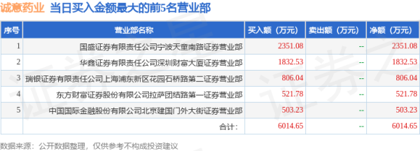 优益配 7月3日诚意药业(603811)龙虎榜数据: 机构净卖出1919.3万元