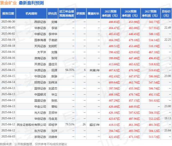 申宝策略 中邮证券: 给予紫金矿业买入评级