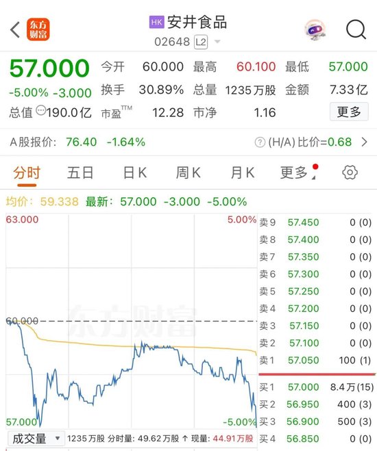 送钱宝 股价下跌5%，速冻食品龙头安井港股首秀遇冷