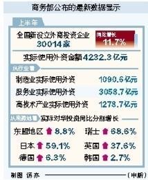 忆融速配 上半年我国新设外企数同比增长11.7%